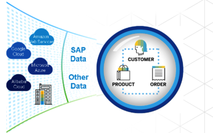 Data Replication from SAP